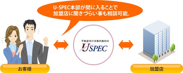 U-SPEC本部が間に入ることで加盟店に聞きづらい事も相談可能。